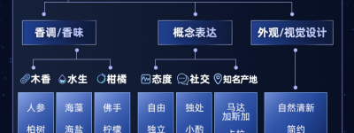 助力香氛品牌精准营销登上榜首！天猫TMIC发布“嗅觉文化图谱”