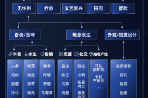 助力香氛品牌精准营销登上榜首！天猫TMIC发布“嗅觉文化图谱”